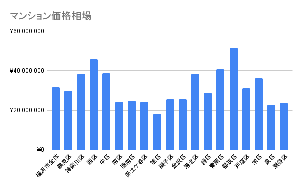 横浜のマンションの相場（2024年第4四半期～2025年第3四半期）