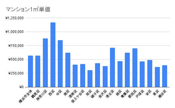 横浜のマンションの1平方メートル当たりの相場（2024年第4四半期～2025年第3四半期）