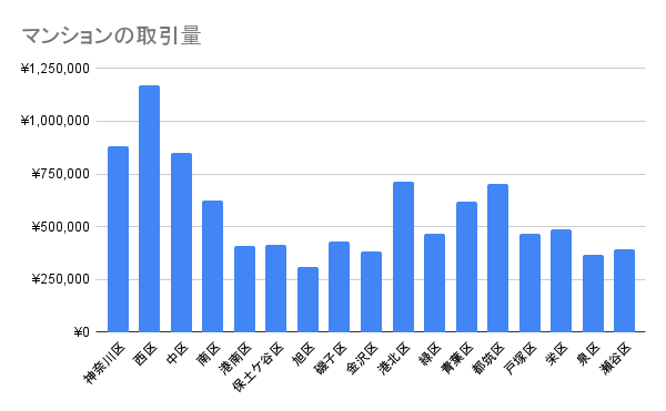 横浜のマンションの売買取引量（2024年第4四半期～2025年第3四半期）