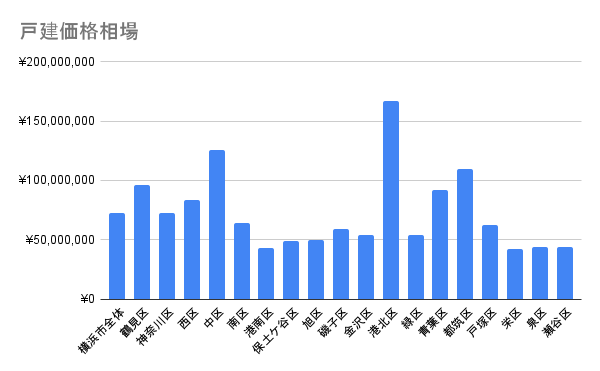 横浜の戸建ての相場（2024年第4四半期～2025年第3四半期）