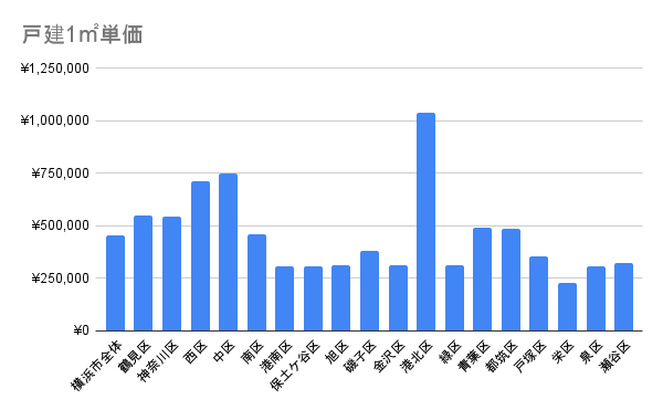 横浜の戸建ての1平方メートル当たりの相場（2024年第4四半期～2025年第3四半期）