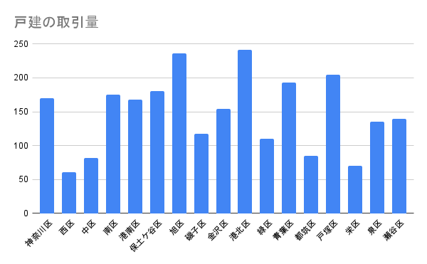 横浜の戸建ての売買取引量（2024年第4四半期～2025年第3四半期）