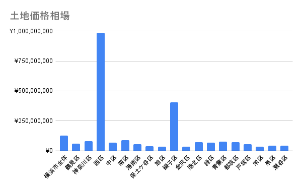 横浜の土地の相場（2024年第4四半期～2025年第3四半期）