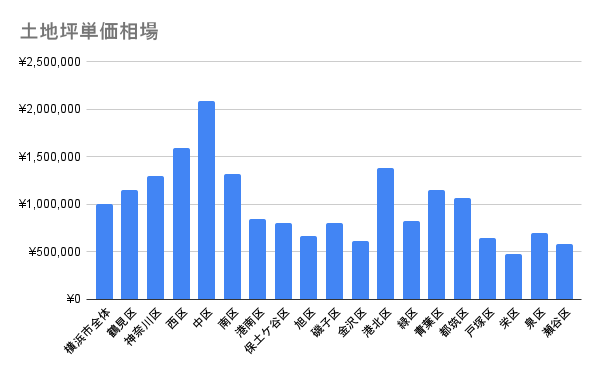 横浜の土地の坪単価の相場（2024年第4四半期～2025年第3四半期）