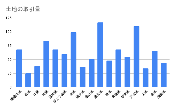 横浜の土地の売買取引量（2024年第4四半期～2025年第3四半期）