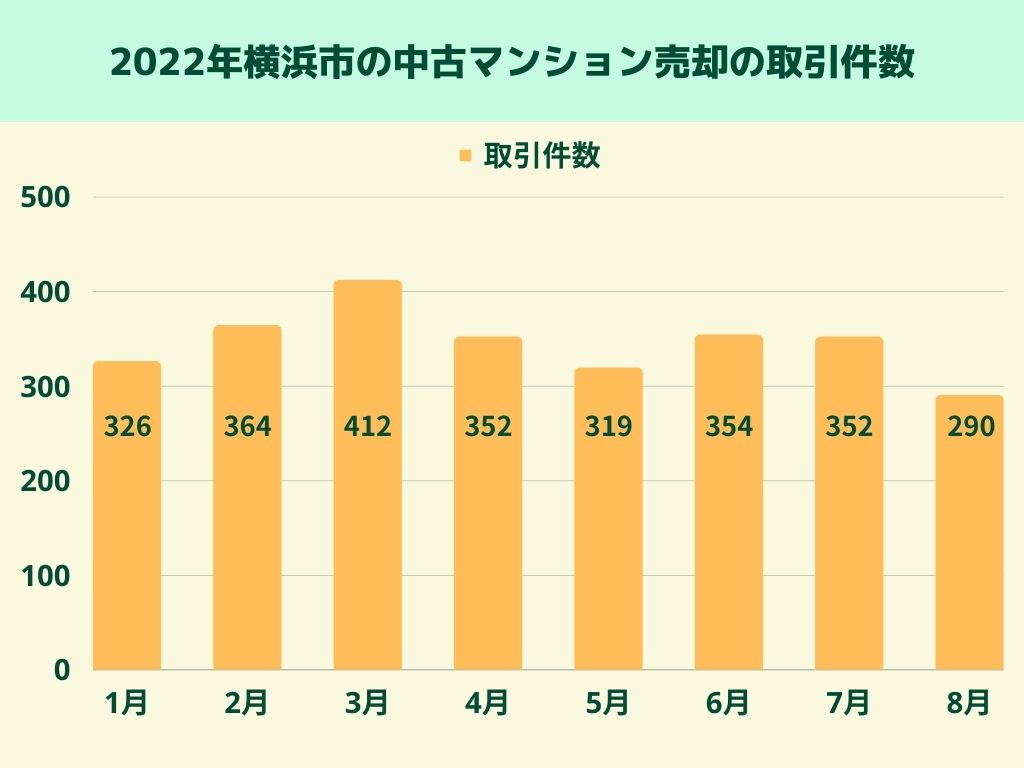 2022年横浜市の中古マンション売却の取引件数を表す画像