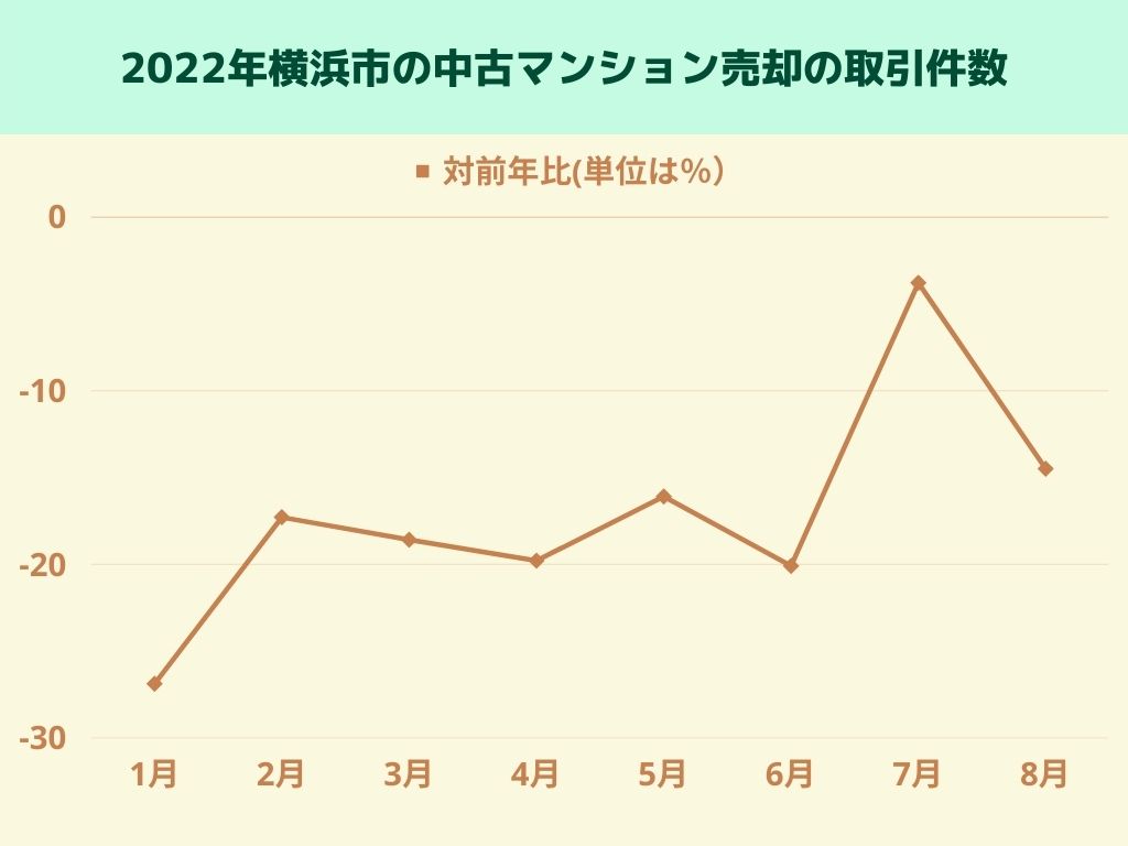 2022年横浜市の中古マンション売却の取引件数の前年比較を表す画像