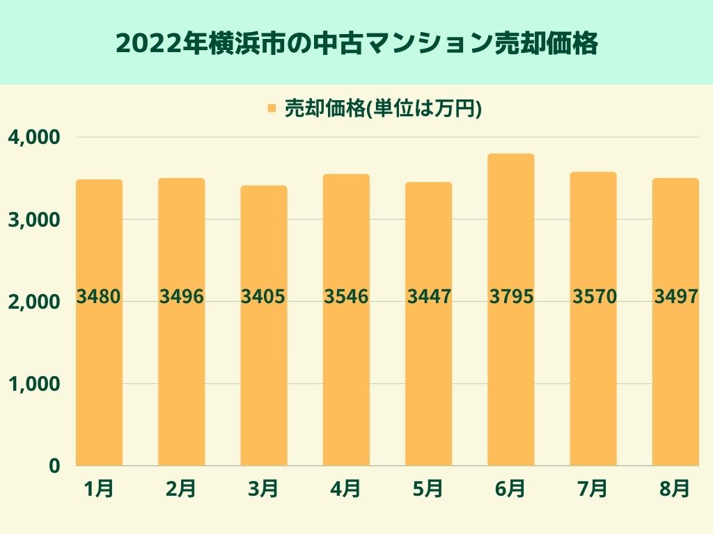 2022年横浜市の中古マンション売却価格を表す画像