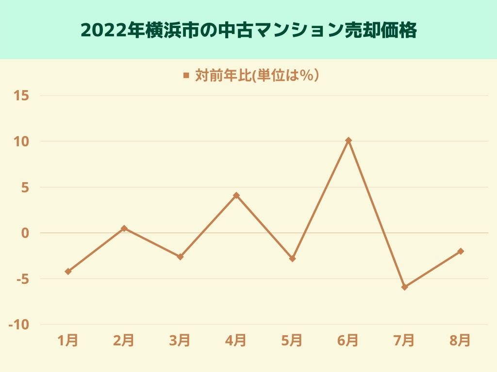 2022年横浜市の中古マンション売却価格の対前年比を表す画像